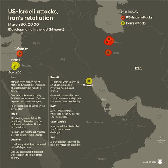 US-Israel attacks, Iran retaliation escalate across region in latest 24 hours