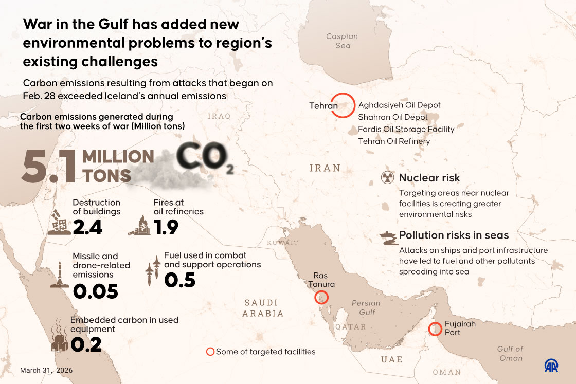 War in the Gulf has added new environmental problems to region’s existing challenges