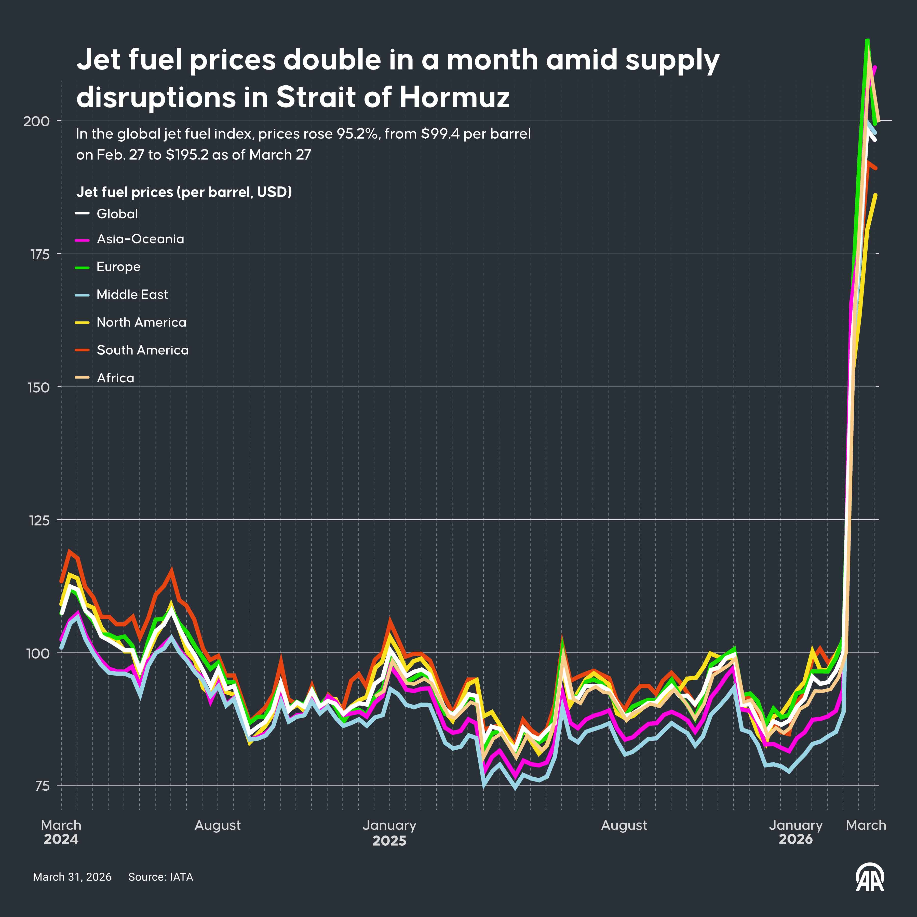 Middle East war completes first month after US and Israeli attacks on Iran trigger conflict, close Strait of Hormuz and disrupt global energy markets