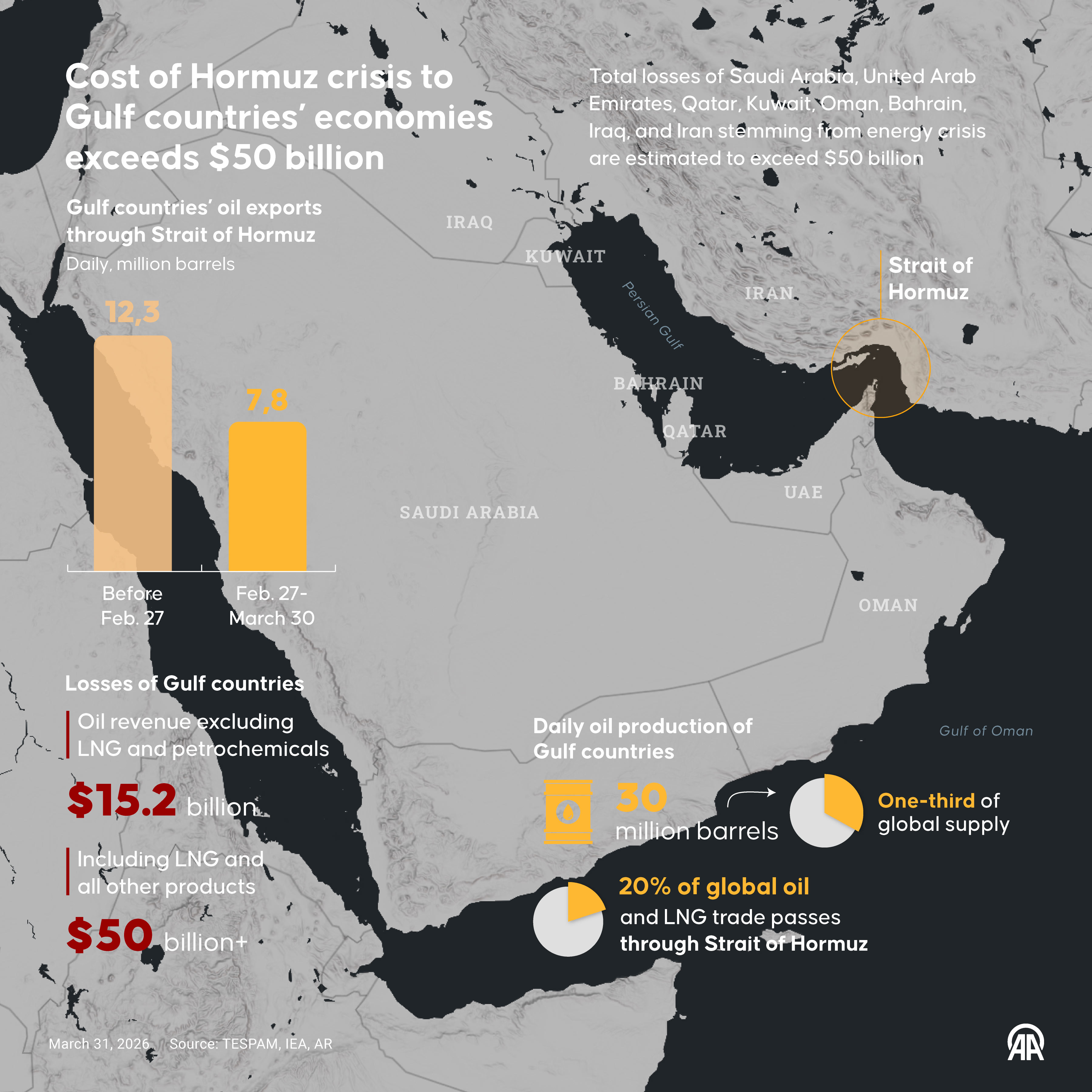 Hormuz crisis cuts Gulf oil exports and pushes regional economic losses beyond $50 billion