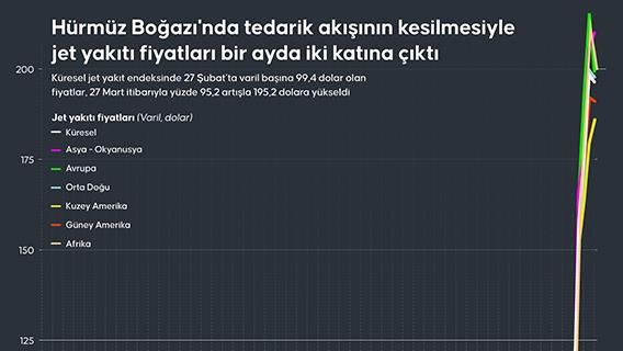 Hürmüz Boğazı'nda tedarik akışının kesilmesiyle jet yakıtı fiyatları bir ayda iki katına çıktı