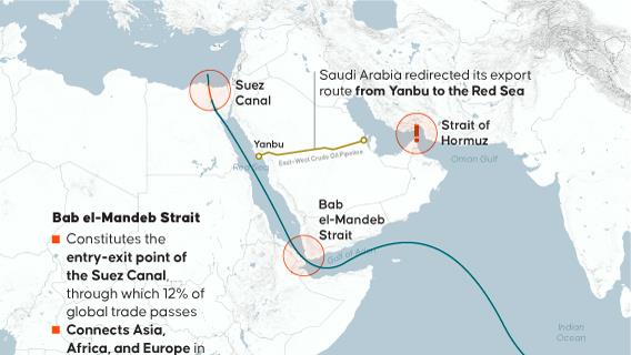 Hormuz crisis increases importance of Bab el-Mandeb in global trade routes