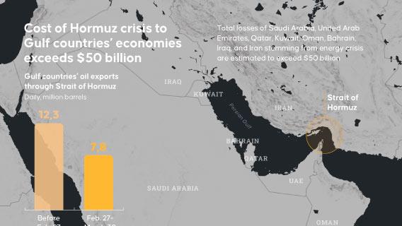 Hormuz crisis cuts Gulf oil exports and pushes regional economic losses beyond $50 billion