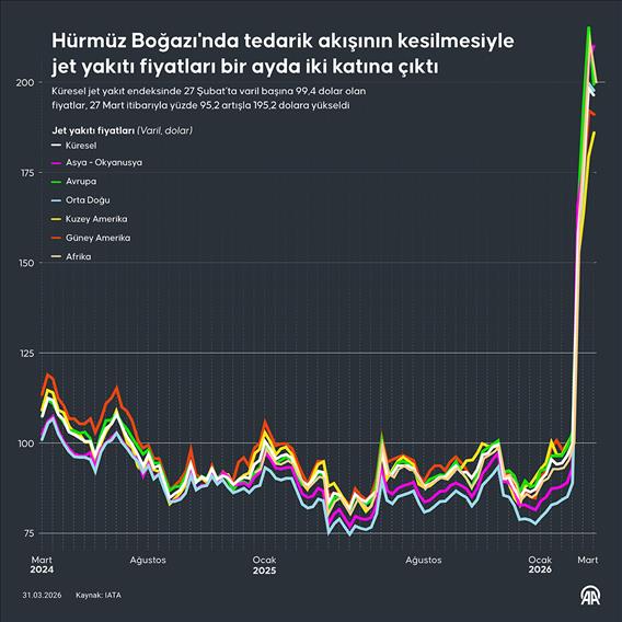 Hürmüz Boğazı'nda tedarik akışının kesilmesiyle jet yakıtı fiyatları bir ayda iki katına çıktı
