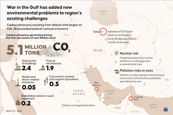 War in the Gulf has added new environmental problems to region’s existing challenges