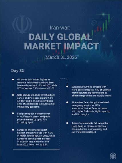 Daily Global Market Impact