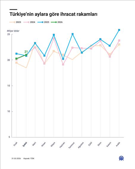 Türkiye’nin aylara göre ihracat rakamları