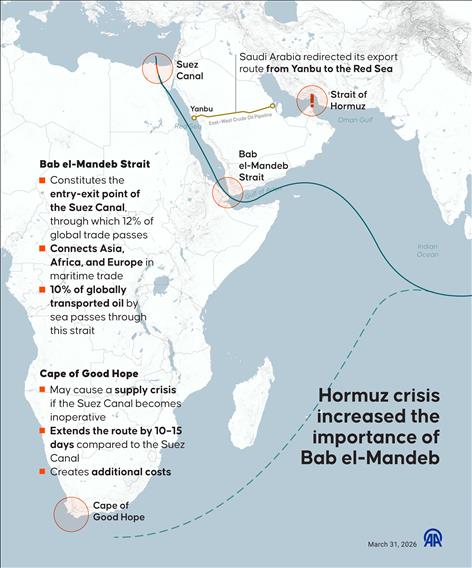 Hormuz crisis increases importance of Bab el-Mandeb in global trade routes
