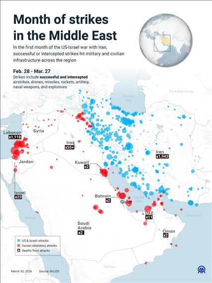 Month of strikes in the Middle East