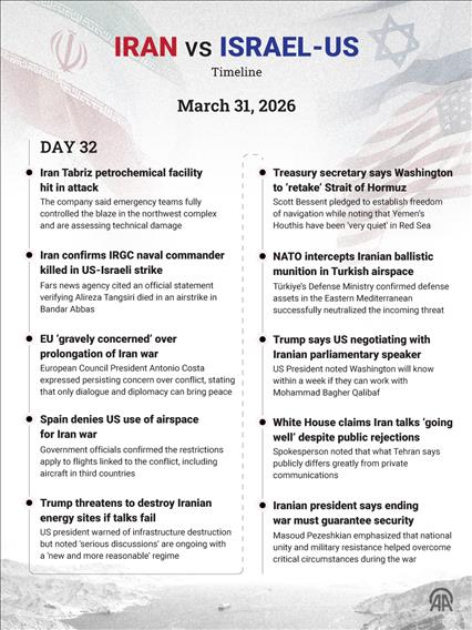 🗓️ March 31 | Day 32 — Iran–Israel–US War Timeline
