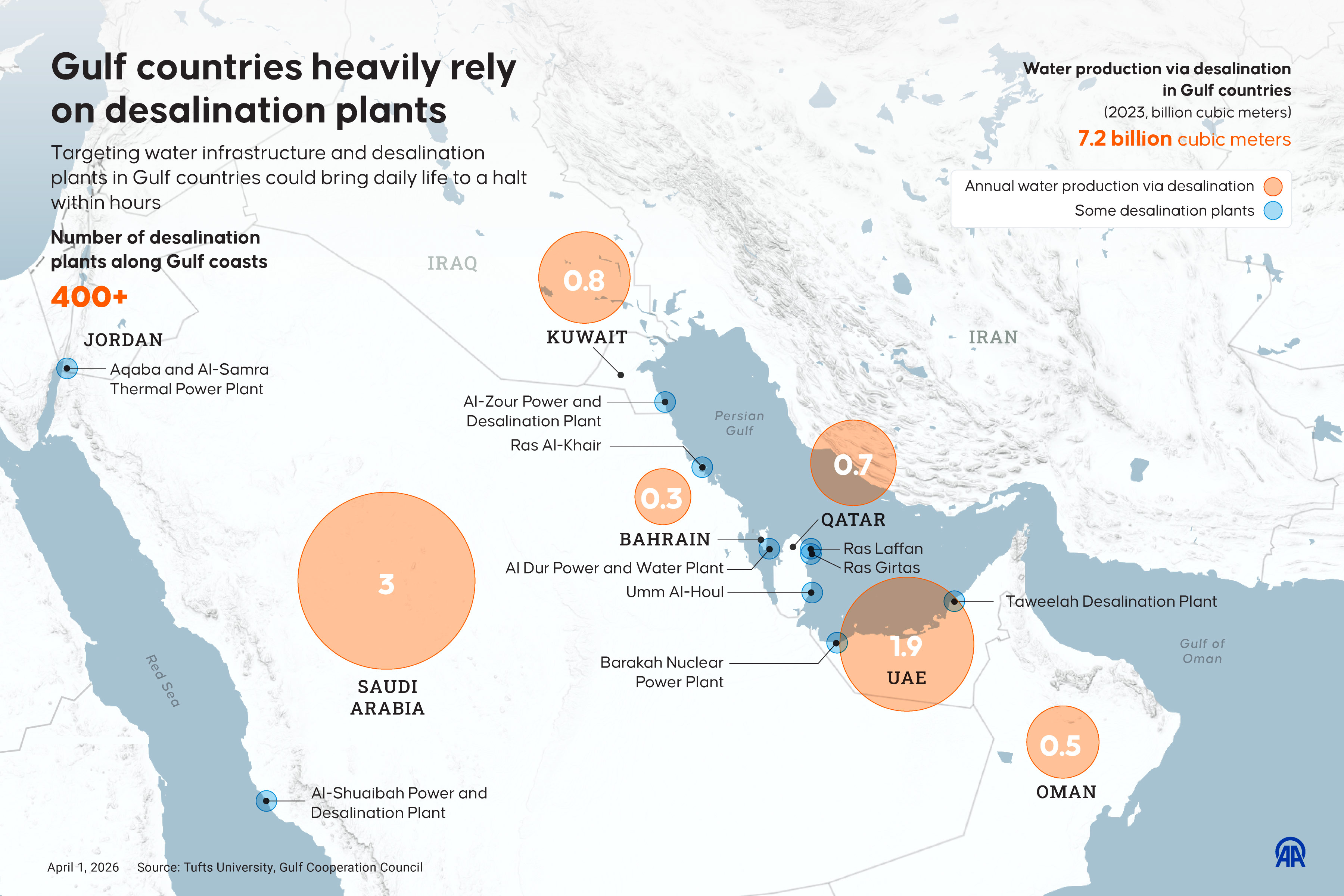 Gulf countries heavily rely on desalination plants