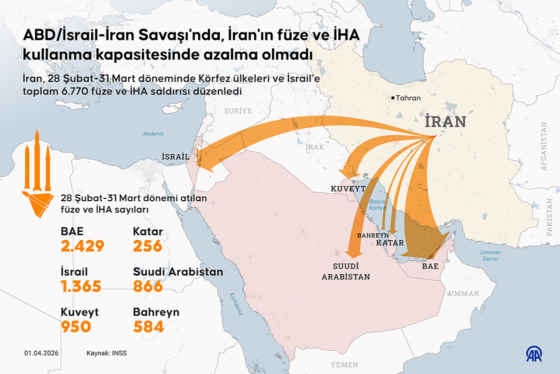 ABD/İsrail-İran Savaşı'nda, İran'ın füze ve İHA kullanma kapasitesinde azalma olmadı