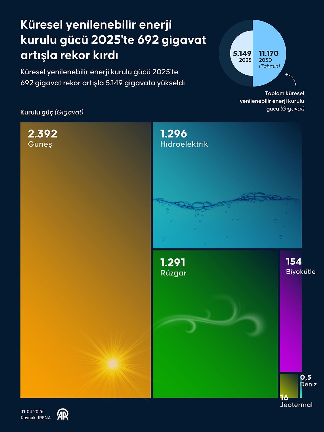 Küresel yenilenebilir enerji kurulu gücü artışı 692 gigavat artışla rekor kırdı