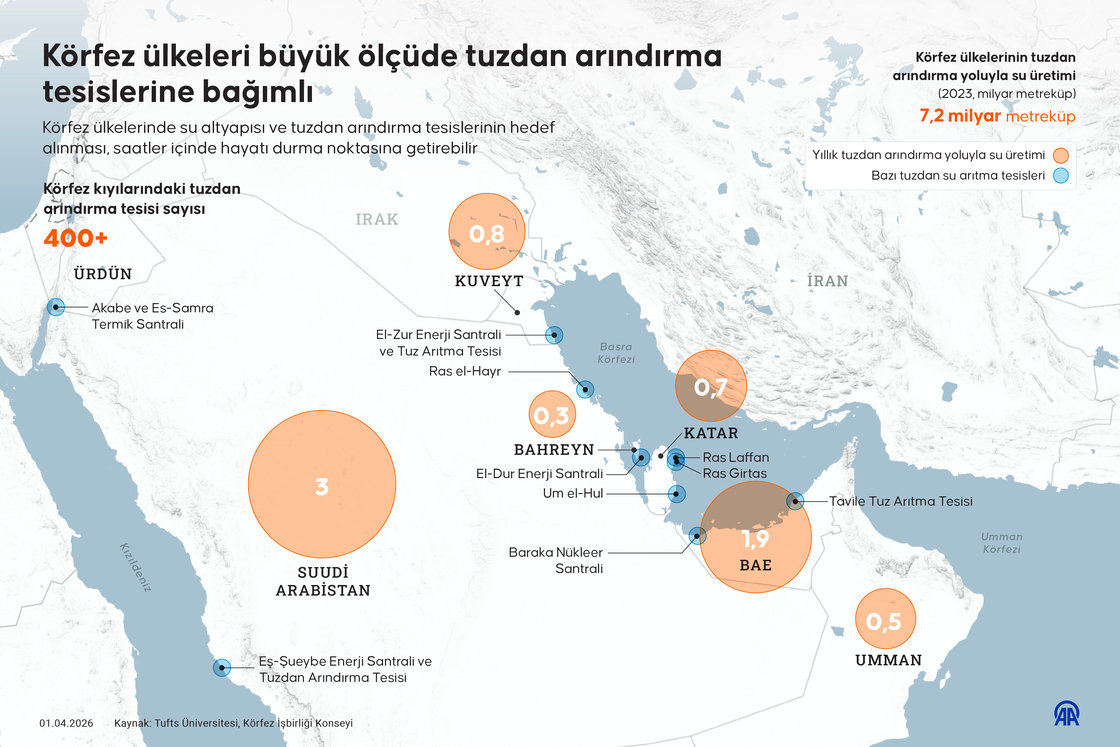 Körfez ülkeleri büyük ölçüde tuzdan arındırma tesislerine bağımlı