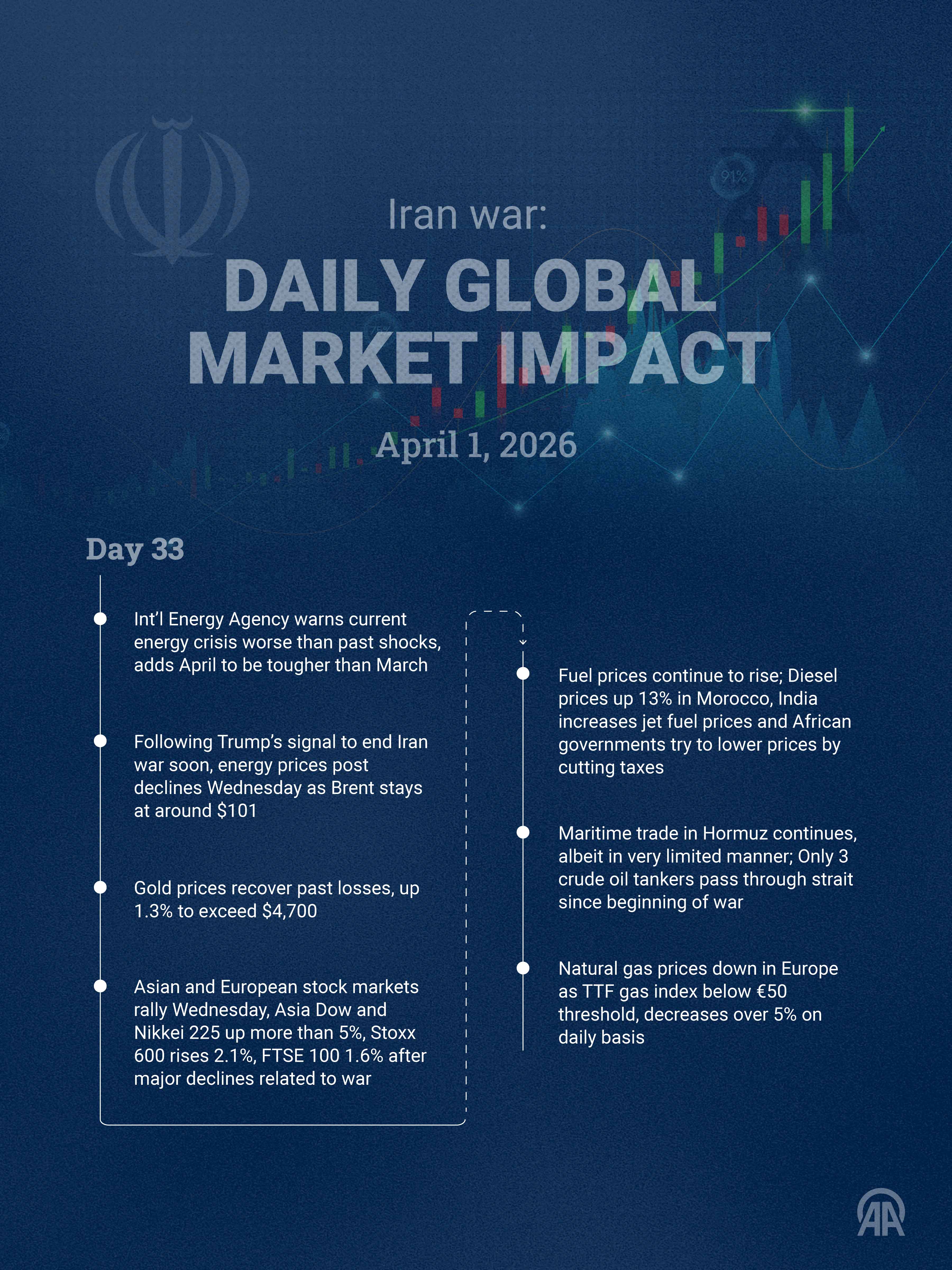 US-Israel vs Iran: Daily Global Market Impact