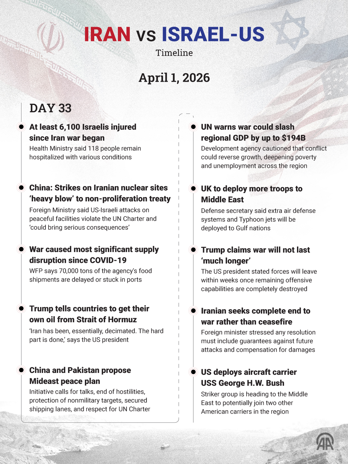 April 1 | Day 33 — Iran–Israel–US War Timeline