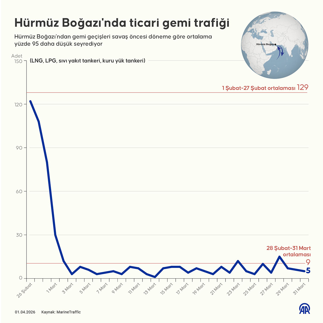 Hürmüz Boğazı'nda ticari gemi trafiği