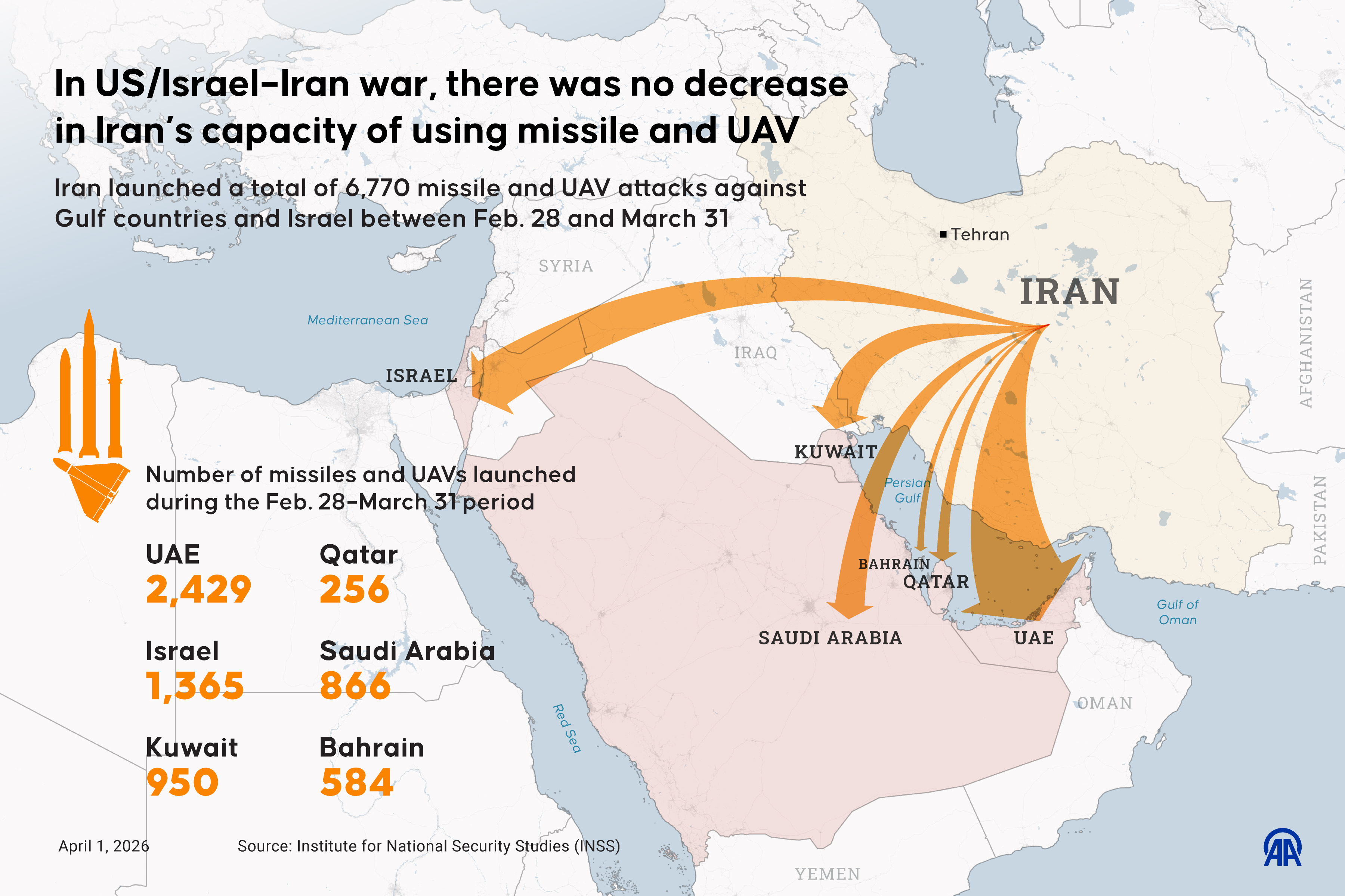  In US/Israel–Iran war, there was no decrease in Iran’s capacity of using missile and UAV
