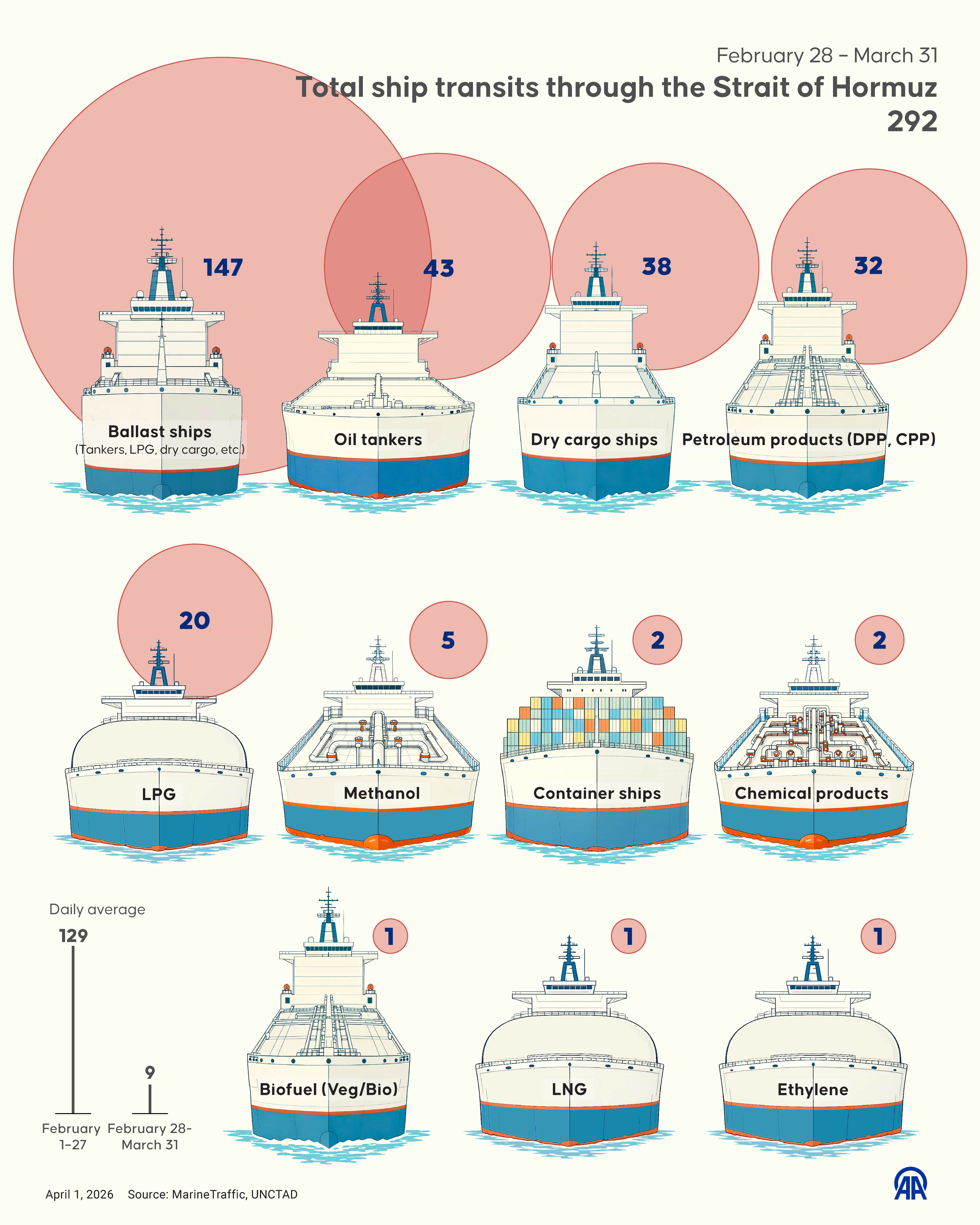 Certain vessels granted permits for transit via Strait of Hormuz amid limited maritime trade