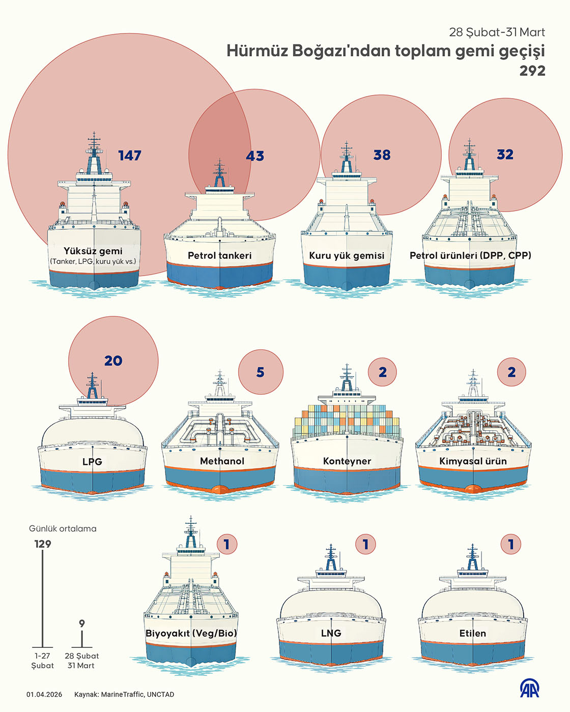 Hürmüz Boğazı’nda ticaret, geçiş izni verilen gemilerle sınırlı şekilde sürüyor