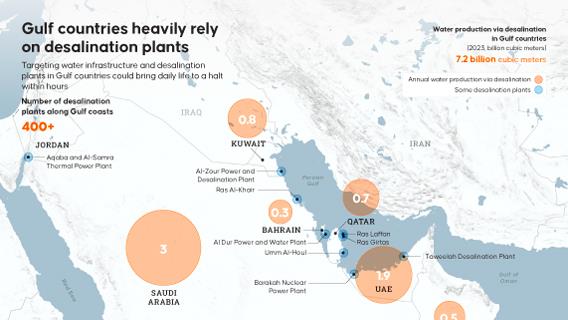 Gulf countries heavily rely on desalination plants