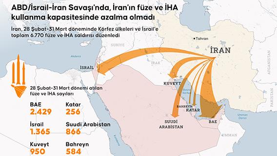 ABD/İsrail-İran Savaşı'nda, İran'ın füze ve İHA kullanma kapasitesinde azalma olmadı