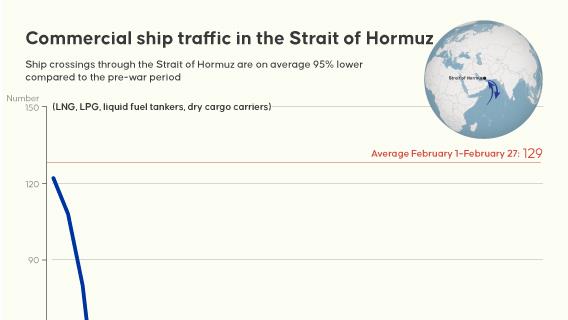 Certain vessels granted permits for transit via Strait of Hormuz amid limited maritime trade