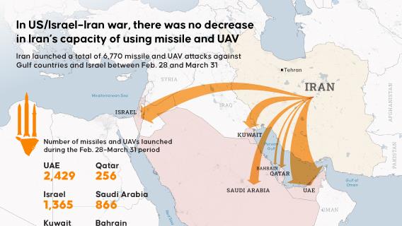  In US/Israel–Iran war, there was no decrease in Iran’s capacity of using missile and UAV
