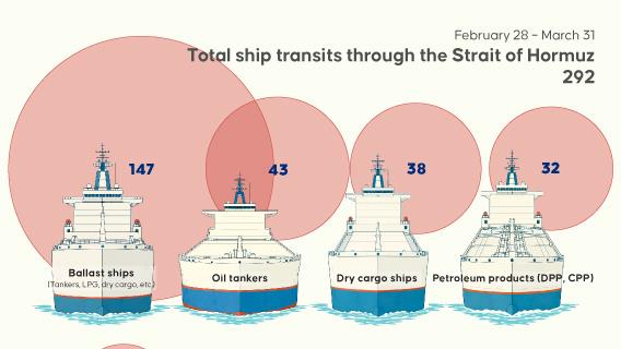 Certain vessels granted permits for transit via Strait of Hormuz amid limited maritime trade