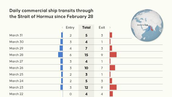 Total daily traffic in the Strait of Hormuz has struggled to reach double digits throughout March, with entry and exit levels hitting record lows