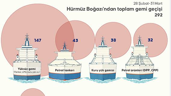 Hürmüz Boğazı’nda ticaret, geçiş izni verilen gemilerle sınırlı şekilde sürüyor
