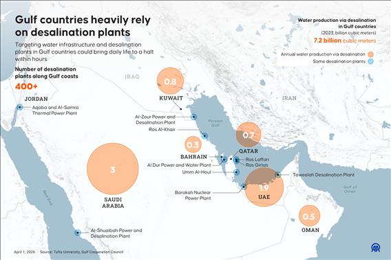 Gulf countries heavily rely on desalination plants