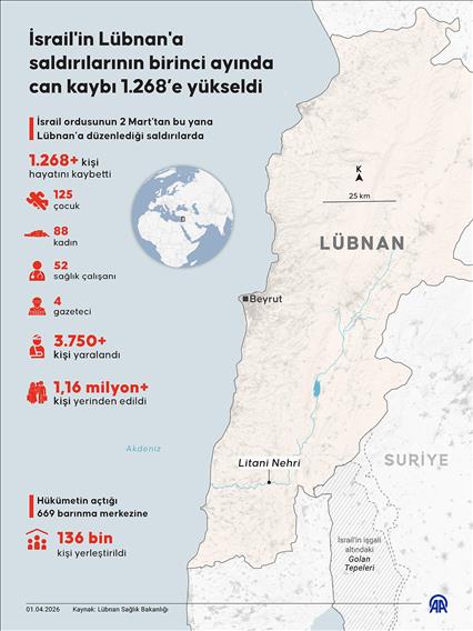 İsrail'in Lübnan'a saldırılarının birinci ayında can kaybı 1.268’e yükseldi