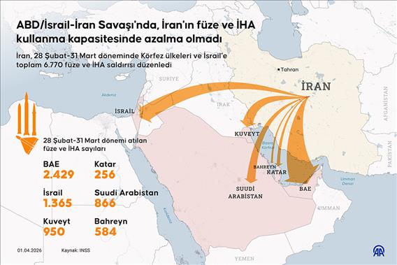 ABD/İsrail-İran Savaşı'nda, İran'ın füze ve İHA kullanma kapasitesinde azalma olmadı