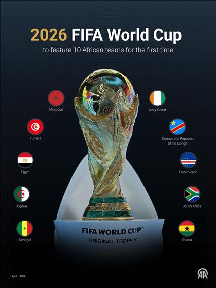 10 African countries to play in 2026 World Cup in continent’s largest-ever showing