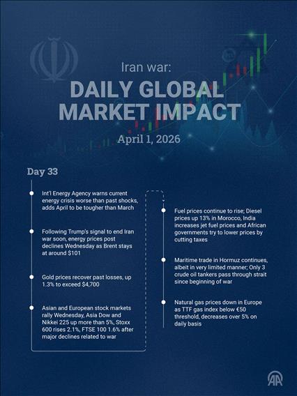 US-Israel vs Iran: Daily Global Market Impact