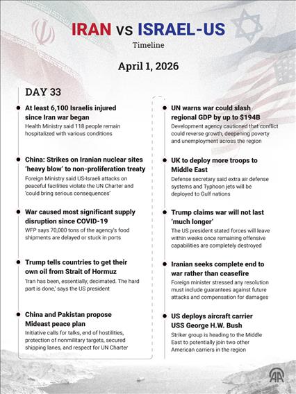 April 1 | Day 33 — Iran–Israel–US War Timeline