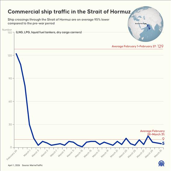 Certain vessels granted permits for transit via Strait of Hormuz amid limited maritime trade