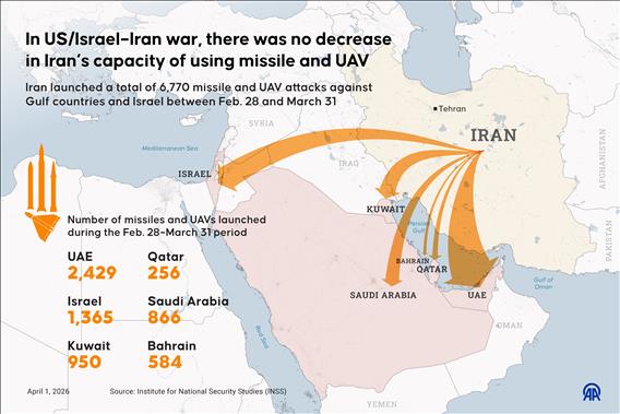  In US/Israel–Iran war, there was no decrease in Iran’s capacity of using missile and UAV