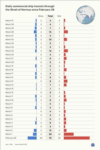 Total daily traffic in the Strait of Hormuz has struggled to reach double digits throughout March, with entry and exit levels hitting record lows