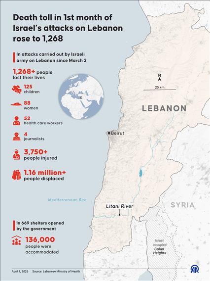 Israeli army has carried out attacks on Lebanon, killing more than 1,268 people, including 125 children, since March 2
