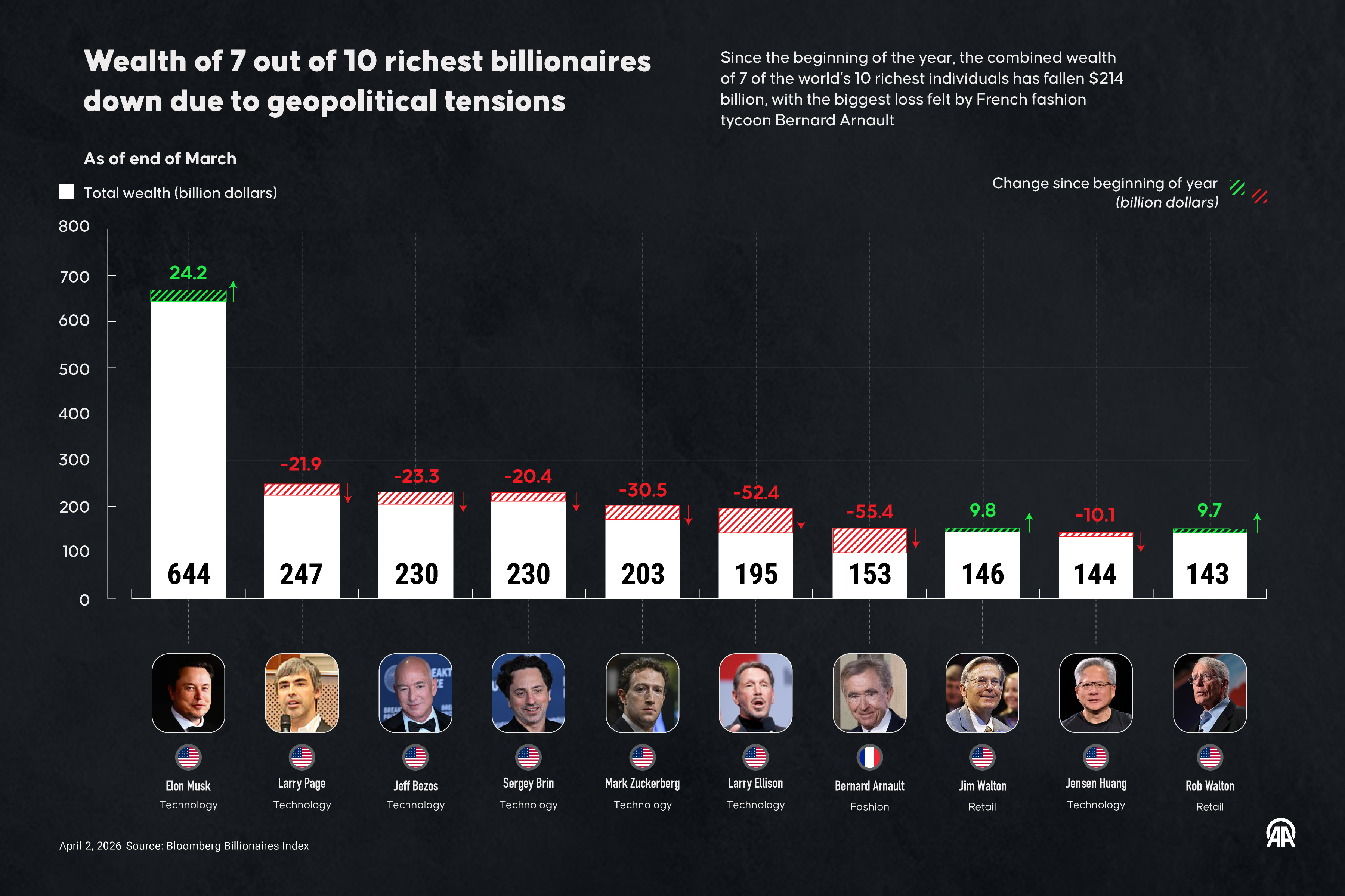 Geopolitical tensions have caused seven of the world’s 10 richest people to lose a combined total of $170.3 billion