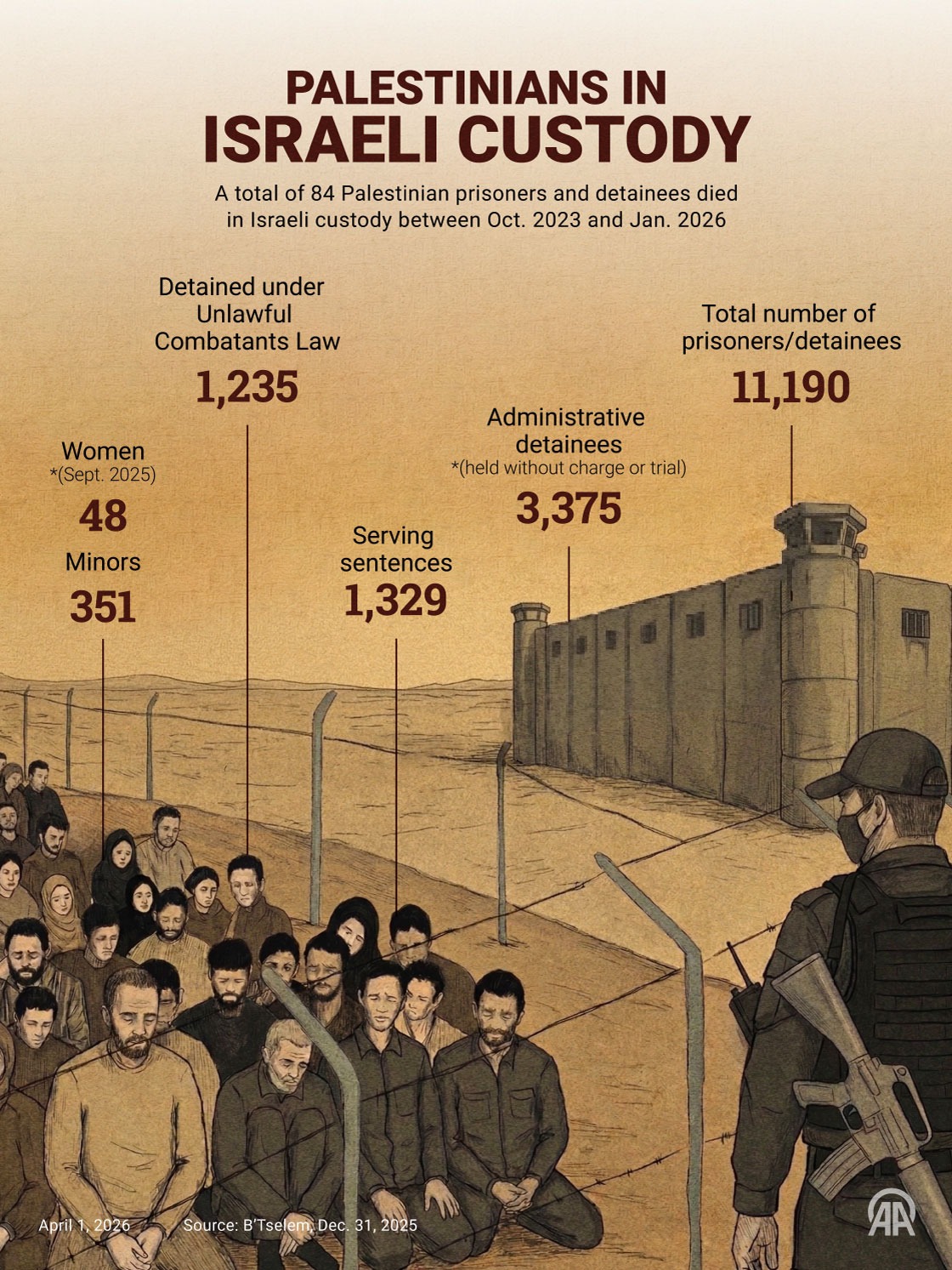 Palestinians in Israeli custody
