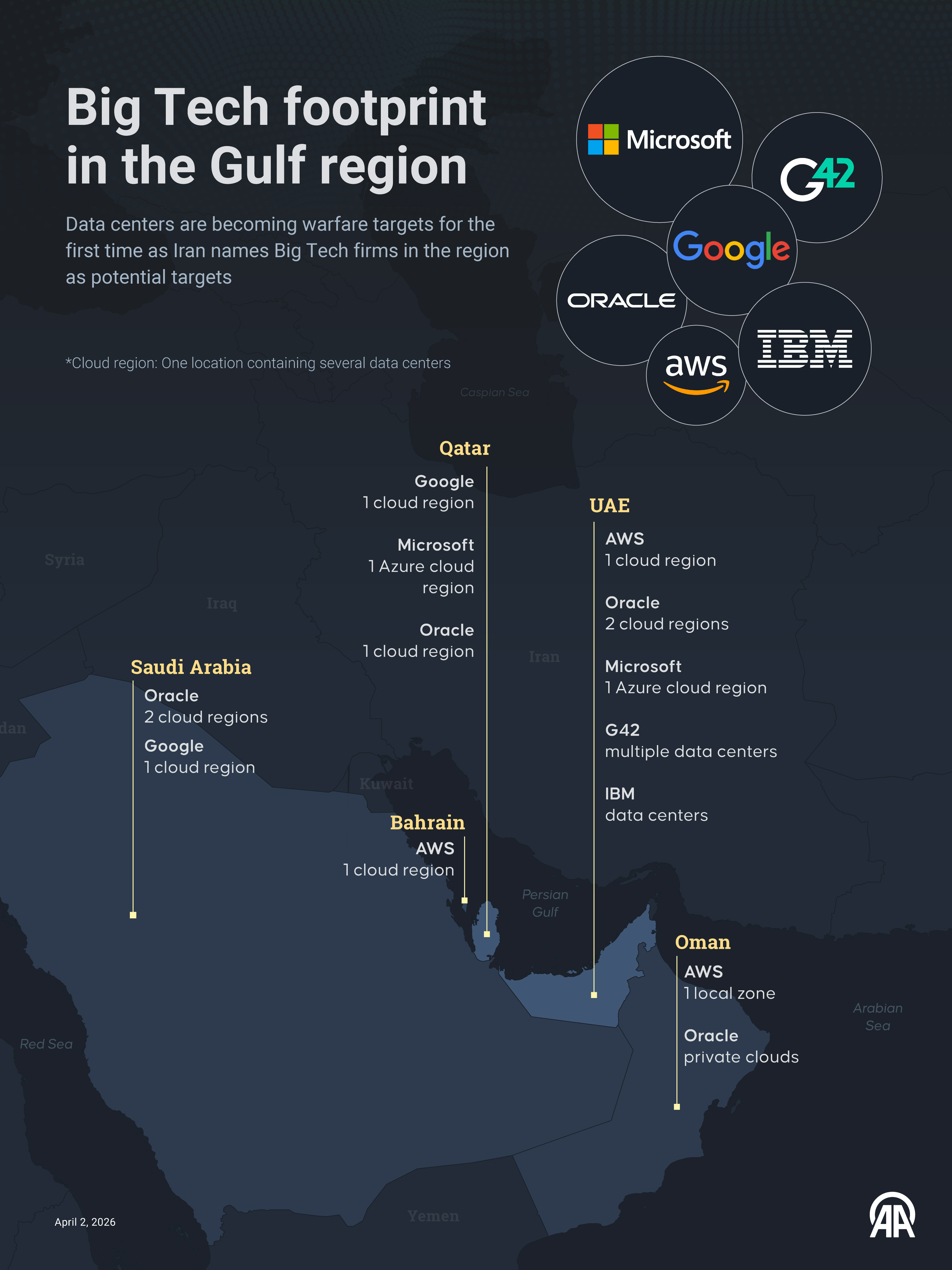 Big Tech footprint in the Gulf region