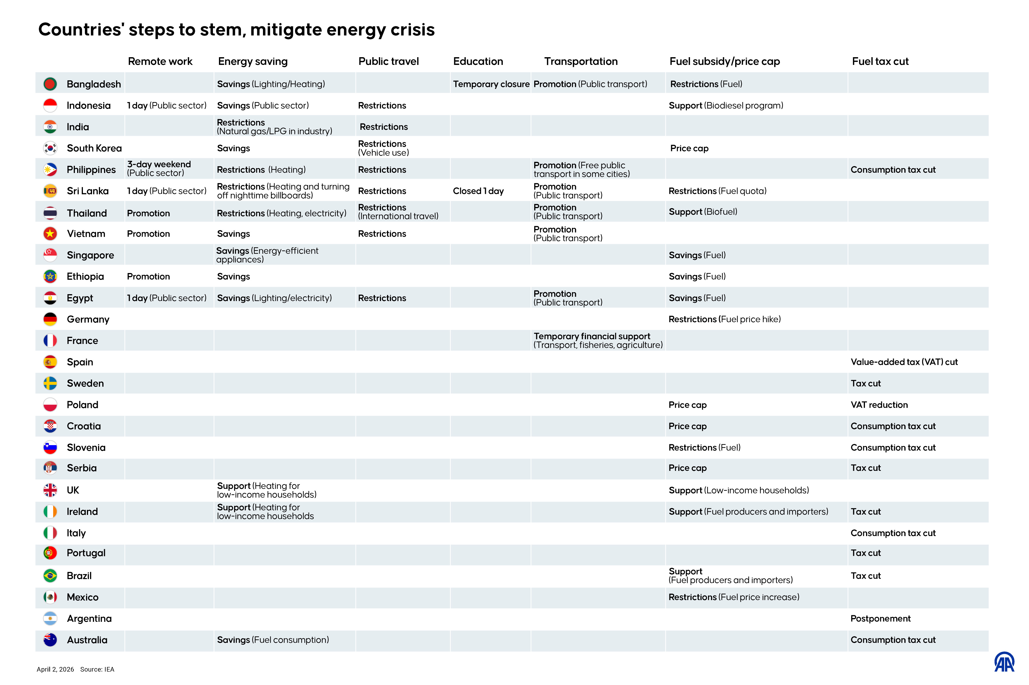 The global energy crisis stems from the current war between the US/Israel and Iran.