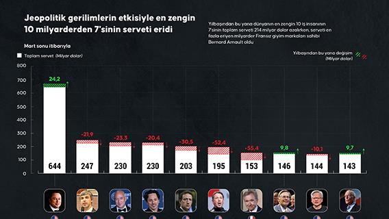 Jeopolitik gerilimlerin etkisiyle en zengin 10 milyarderden 7'sinin serveti eridi