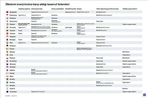 Ülkelerin enerji krizine karşı aldığı tasarruf önlemleri