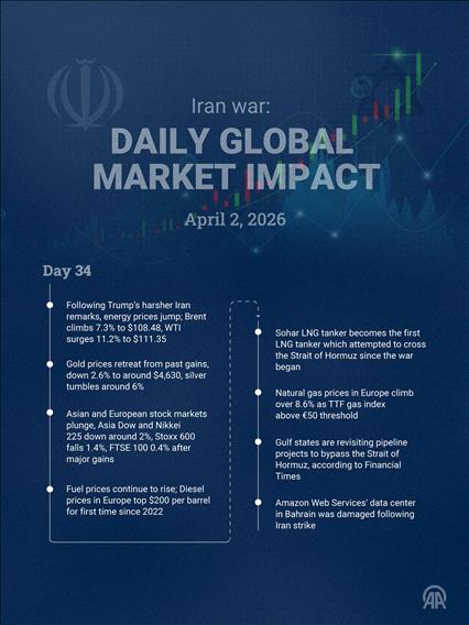  US-Israel vs Iran: Daily Global Market Impact