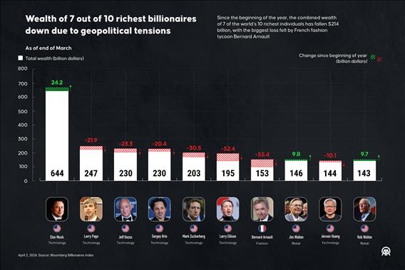 Geopolitical tensions have caused seven of the world’s 10 richest people to lose a combined total of $170.3 billion