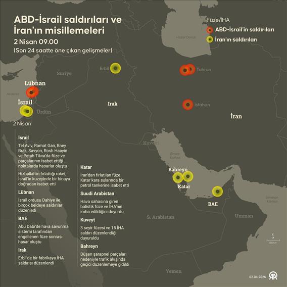 ABD-İsrail saldırıları ve İran'ın misillemeleri
